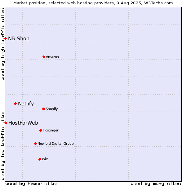 Market position of Netlify vs. HostForWeb vs. NB Shop
