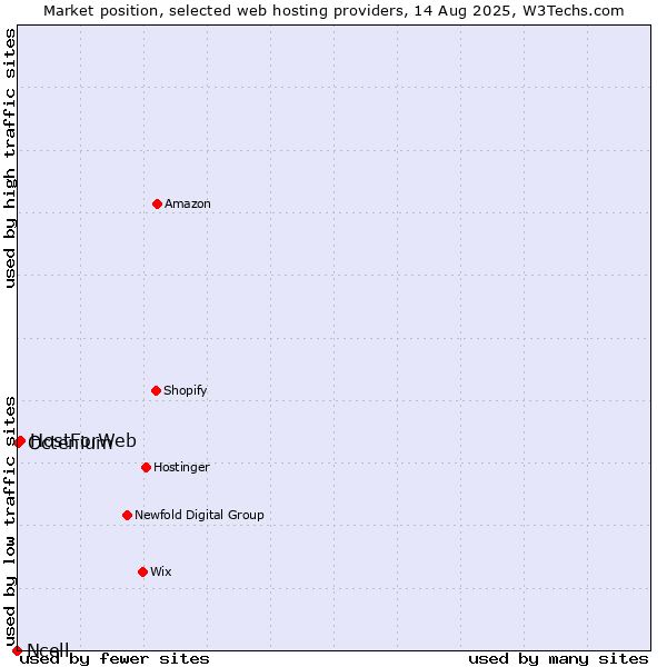 Market position of HostForWeb vs. Octenium vs. Ncell