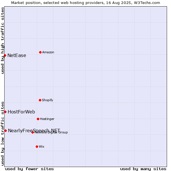 Market position of NearlyFreeSpeech.NET vs. HostForWeb vs. NetEase