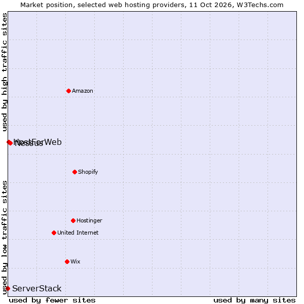 Market position of Nessus vs. HostForWeb vs. ServerStack