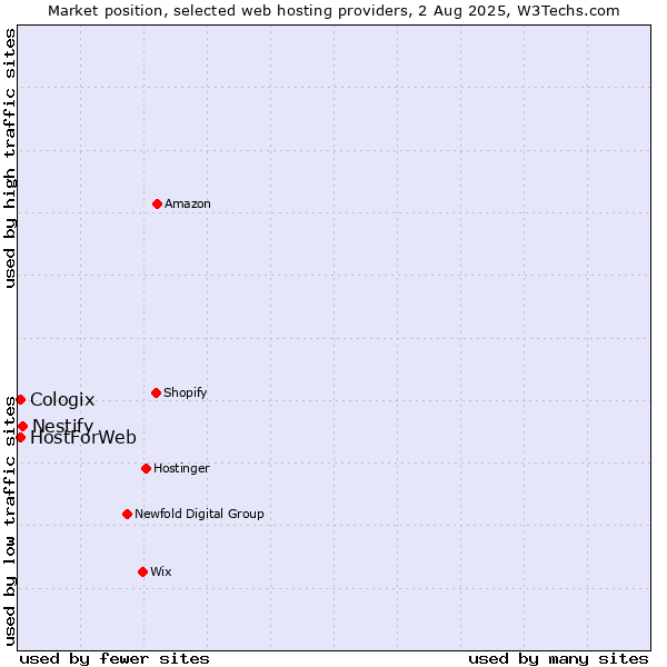 Market position of Nestify vs. HostForWeb vs. Cologix