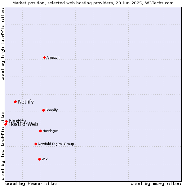 Market position of Netlify vs. Nestify vs. HostForWeb