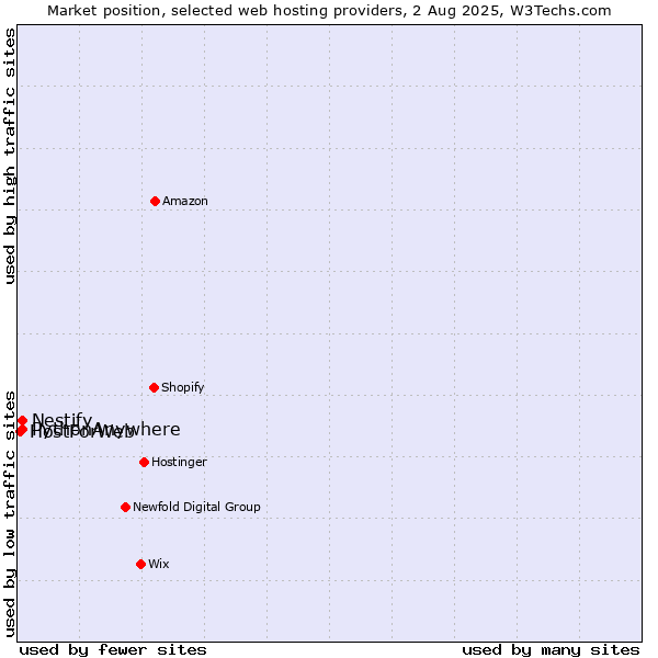 Market position of Nestify vs. PythonAnywhere vs. HostForWeb
