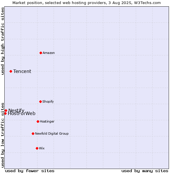 Market position of Tencent vs. Nestify vs. HostForWeb