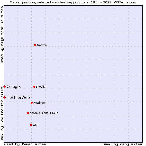 Market position of HostForWeb vs. Cologix