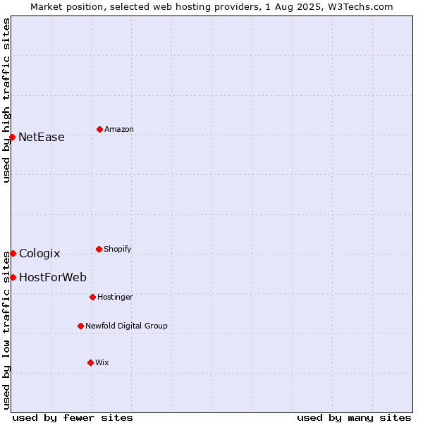 Market position of HostForWeb vs. Cologix vs. NetEase