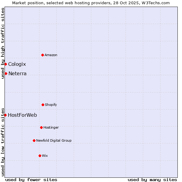 Market position of Neterra vs. Cologix vs. HostForWeb