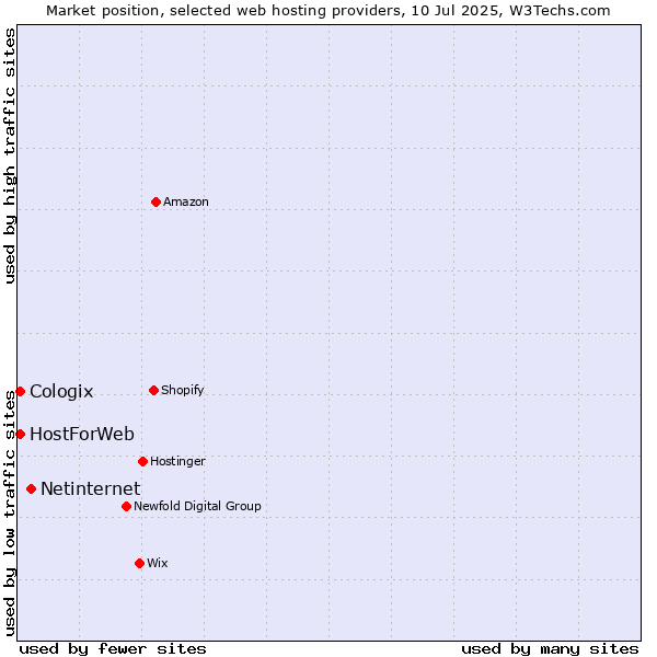 Market position of Netinternet vs. HostForWeb vs. Cologix