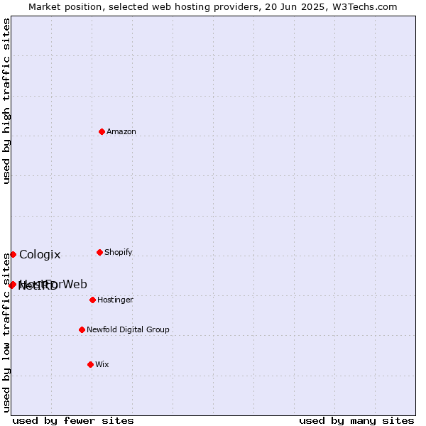 Market position of HostForWeb vs. Cologix vs. NetIRD