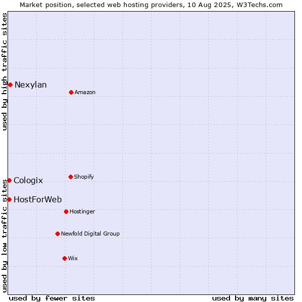 Market position of Nexylan vs. Cologix vs. HostForWeb
