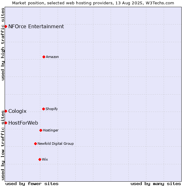 Market position of NFOrce Entertainment vs. Cologix vs. HostForWeb