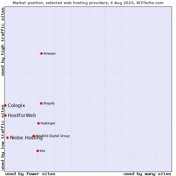 Market position of Niobe Hosting vs. HostForWeb vs. Cologix