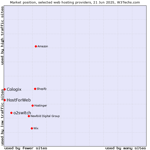 Market position of o2switch vs. HostForWeb vs. Cologix