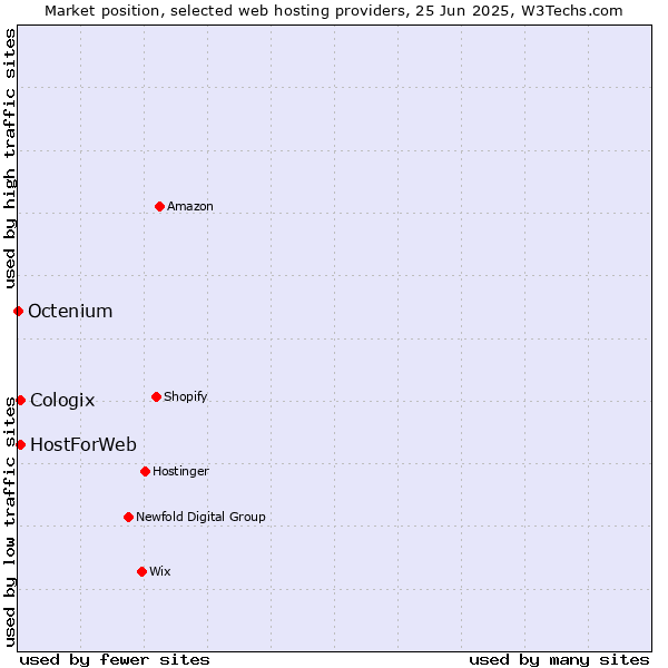 Market position of HostForWeb vs. Cologix vs. Octenium