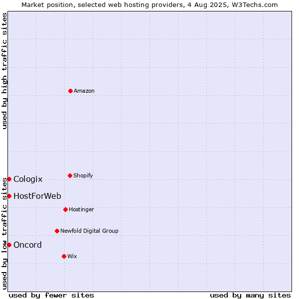 Market position of HostForWeb vs. Oncord vs. Cologix
