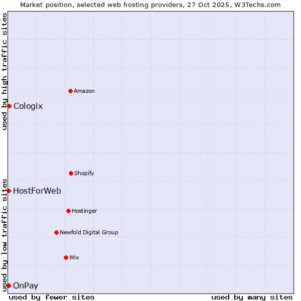 Market position of Cologix vs. HostForWeb vs. OnPay