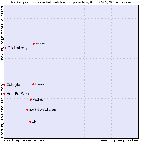 Market position of Optimizely vs. HostForWeb vs. Cologix
