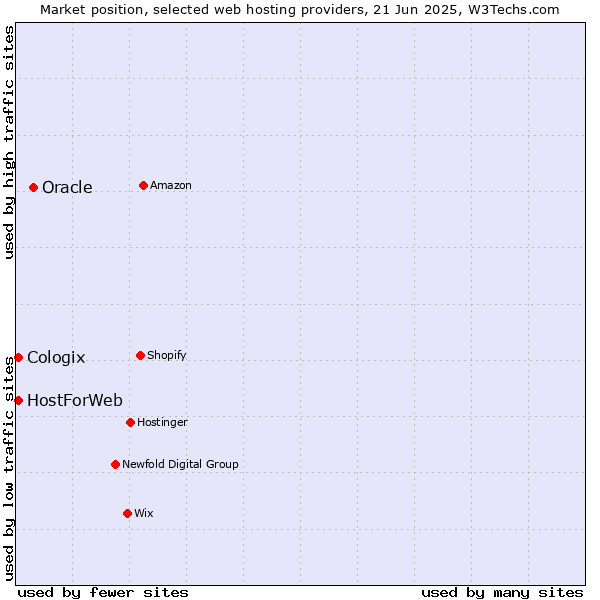 Market position of Oracle vs. HostForWeb vs. Cologix