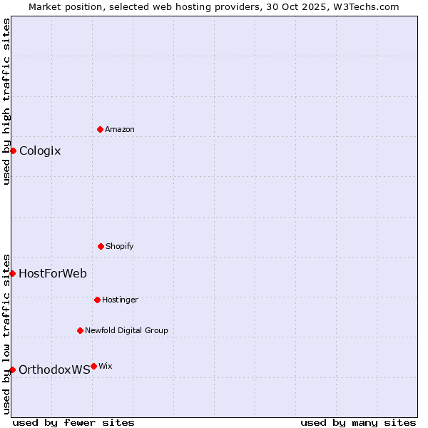 Market position of Cologix vs. HostForWeb vs. OrthodoxWS