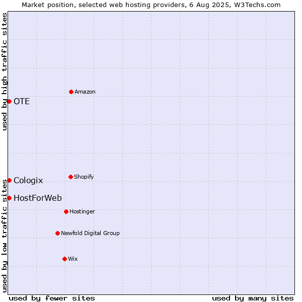 Market position of OTE vs. HostForWeb vs. Cologix