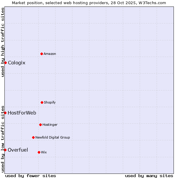 Market position of Cologix vs. HostForWeb vs. Overfuel