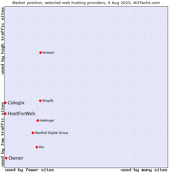 Market position of Owner vs. Cologix vs. HostForWeb