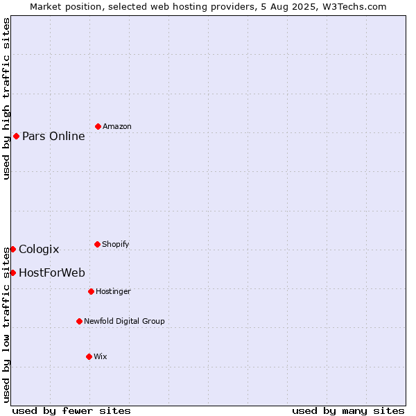 Market position of Pars Online vs. HostForWeb vs. Cologix