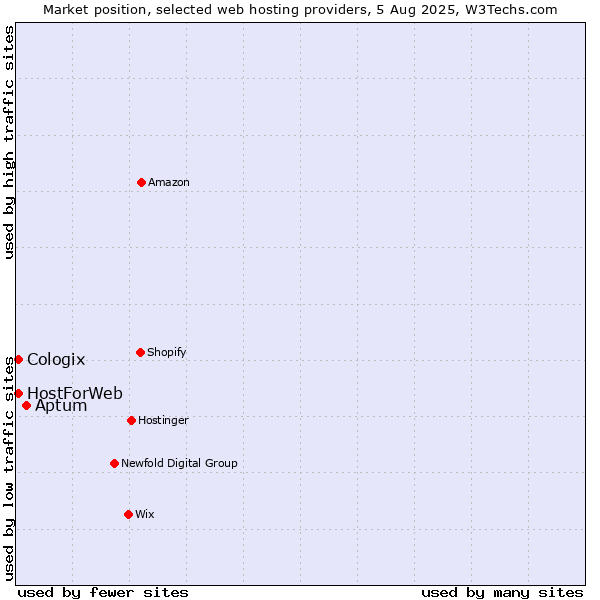 Market position of Aptum vs. HostForWeb vs. Cologix