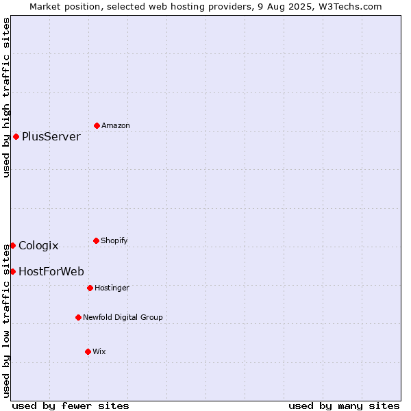 Market position of PlusServer vs. Cologix vs. HostForWeb