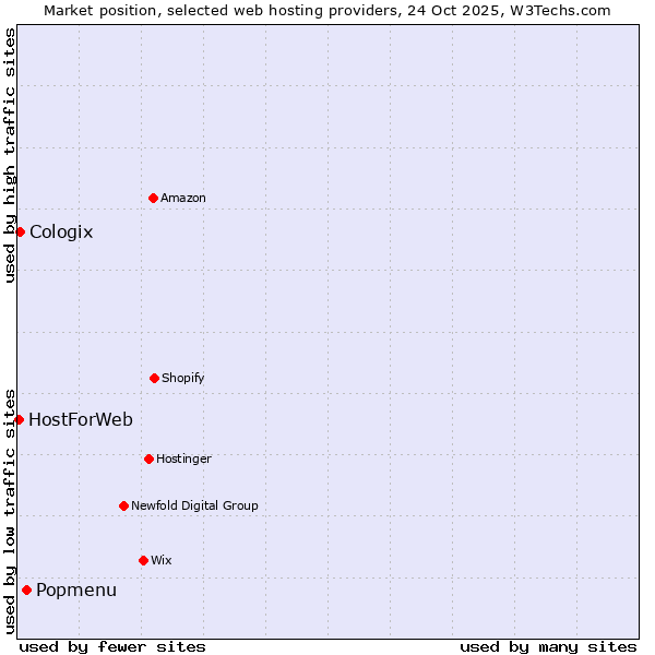 Market position of Popmenu vs. Cologix vs. HostForWeb