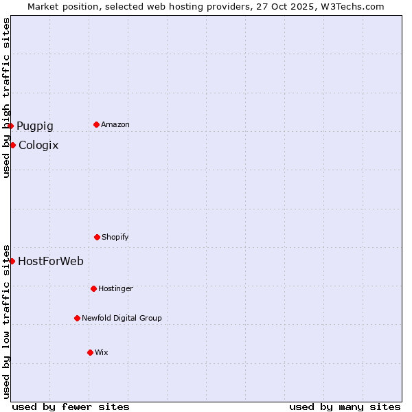 Market position of Cologix vs. HostForWeb vs. Pugpig