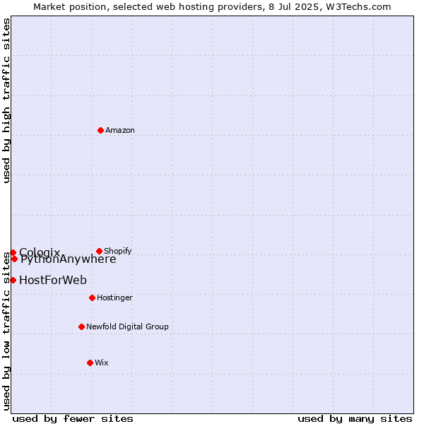 Market position of PythonAnywhere vs. HostForWeb vs. Cologix