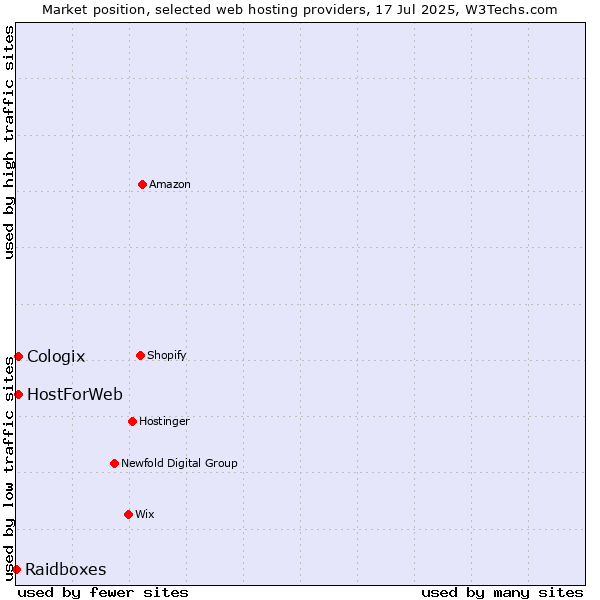 Market position of HostForWeb vs. Cologix vs. Raidboxes