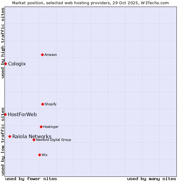 Market position of Raiola Networks vs. Cologix vs. HostForWeb