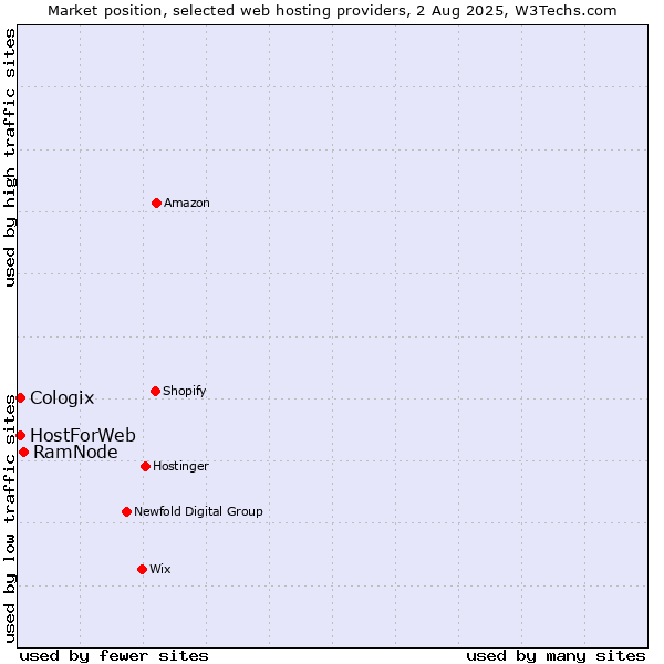 Market position of RamNode vs. HostForWeb vs. Cologix