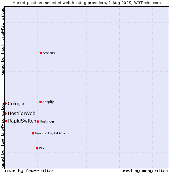 Market position of RapidSwitch vs. HostForWeb vs. Cologix