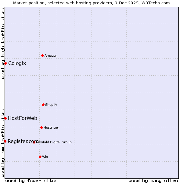 Market position of Cologix vs. HostForWeb vs. Register.com