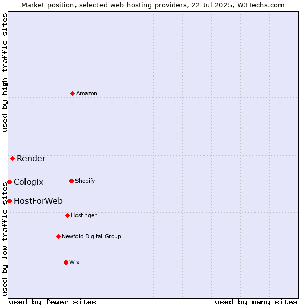 Market position of Render vs. HostForWeb vs. Cologix