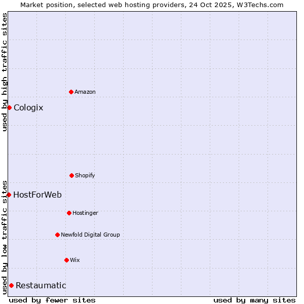 Market position of Restaumatic vs. Cologix vs. HostForWeb