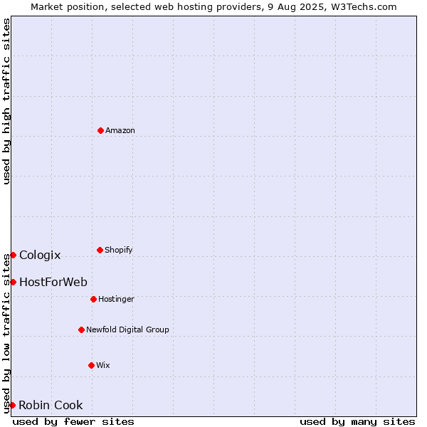 Market position of Cologix vs. HostForWeb vs. Robin Cook