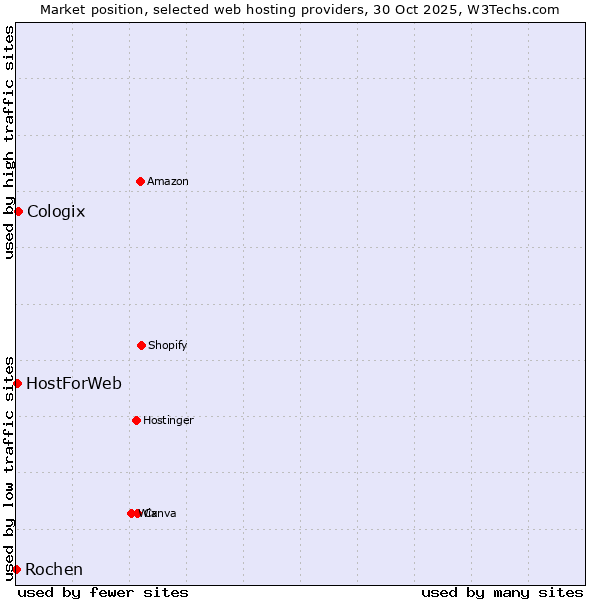 Market position of Cologix vs. HostForWeb vs. Rochen