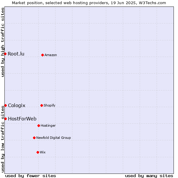Market position of HostForWeb vs. Cologix vs. Root.lu
