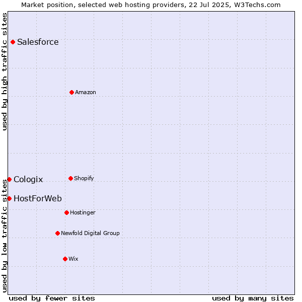 Market position of Salesforce vs. HostForWeb vs. Cologix