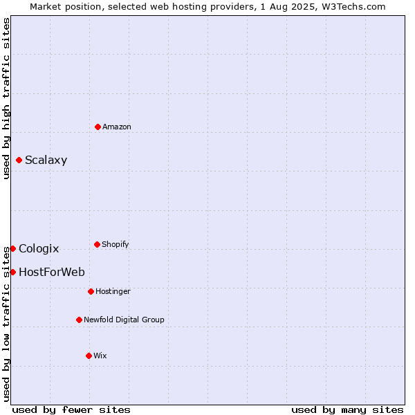 Market position of Scalaxy vs. HostForWeb vs. Cologix
