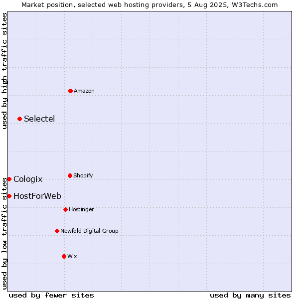 Market position of Selectel vs. HostForWeb vs. Cologix