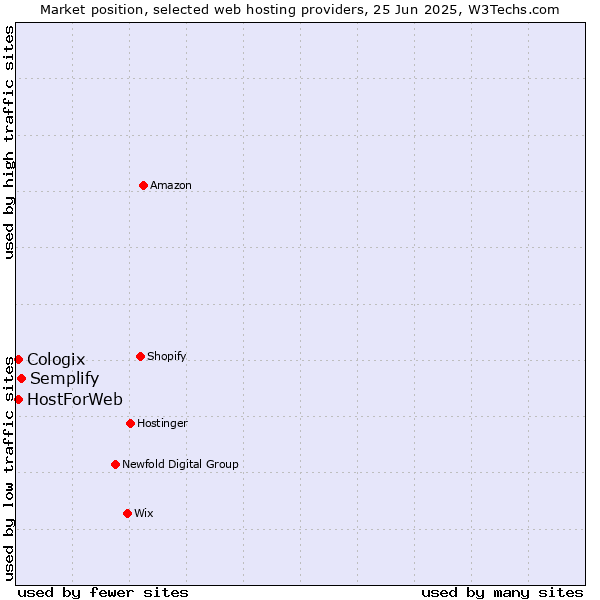 Market position of Semplify vs. HostForWeb vs. Cologix
