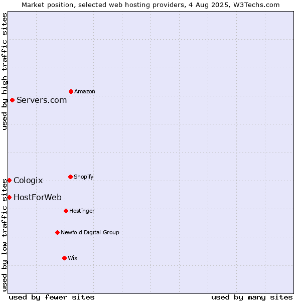 Market position of Servers.com vs. HostForWeb vs. Cologix
