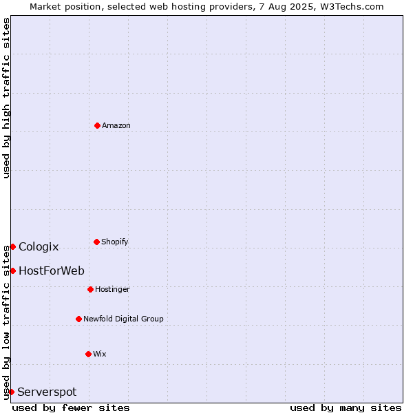 Market position of Cologix vs. HostForWeb vs. Serverspot