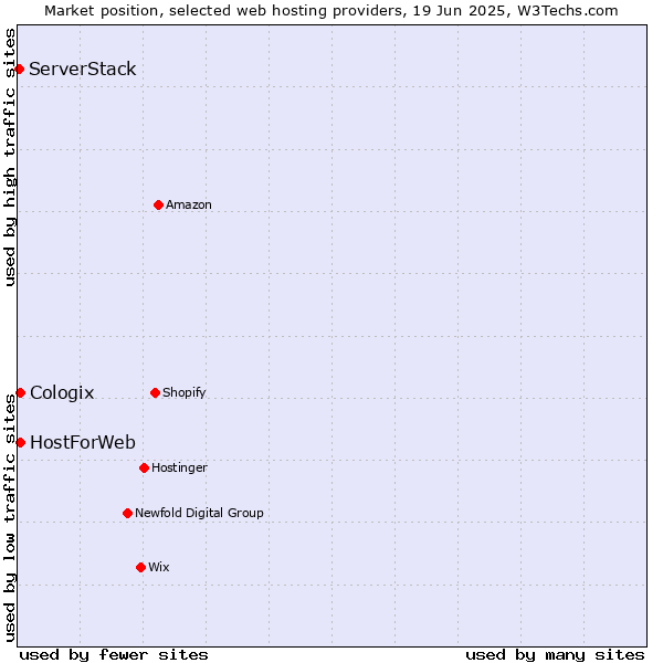 Market position of HostForWeb vs. Cologix vs. ServerStack