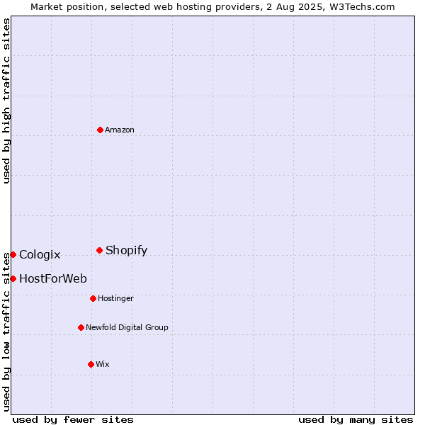 Market position of Shopify vs. HostForWeb vs. Cologix